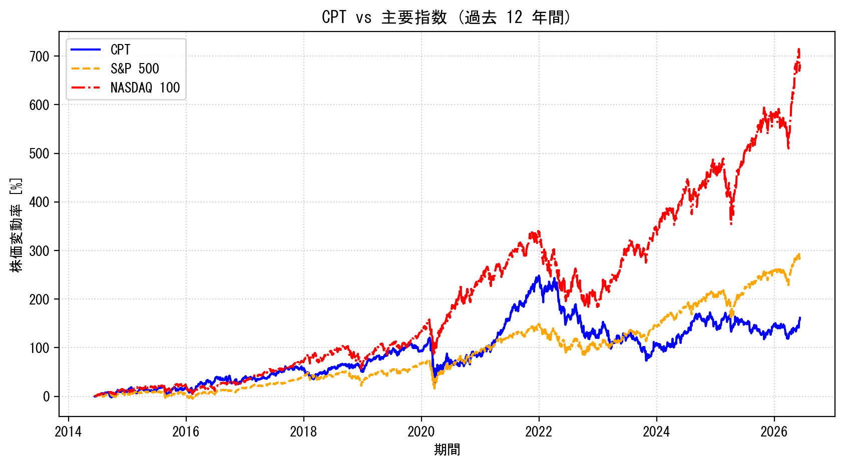 CPTの過去12年間の株価推移グラフ（S&P500・NASDAQ100比較）