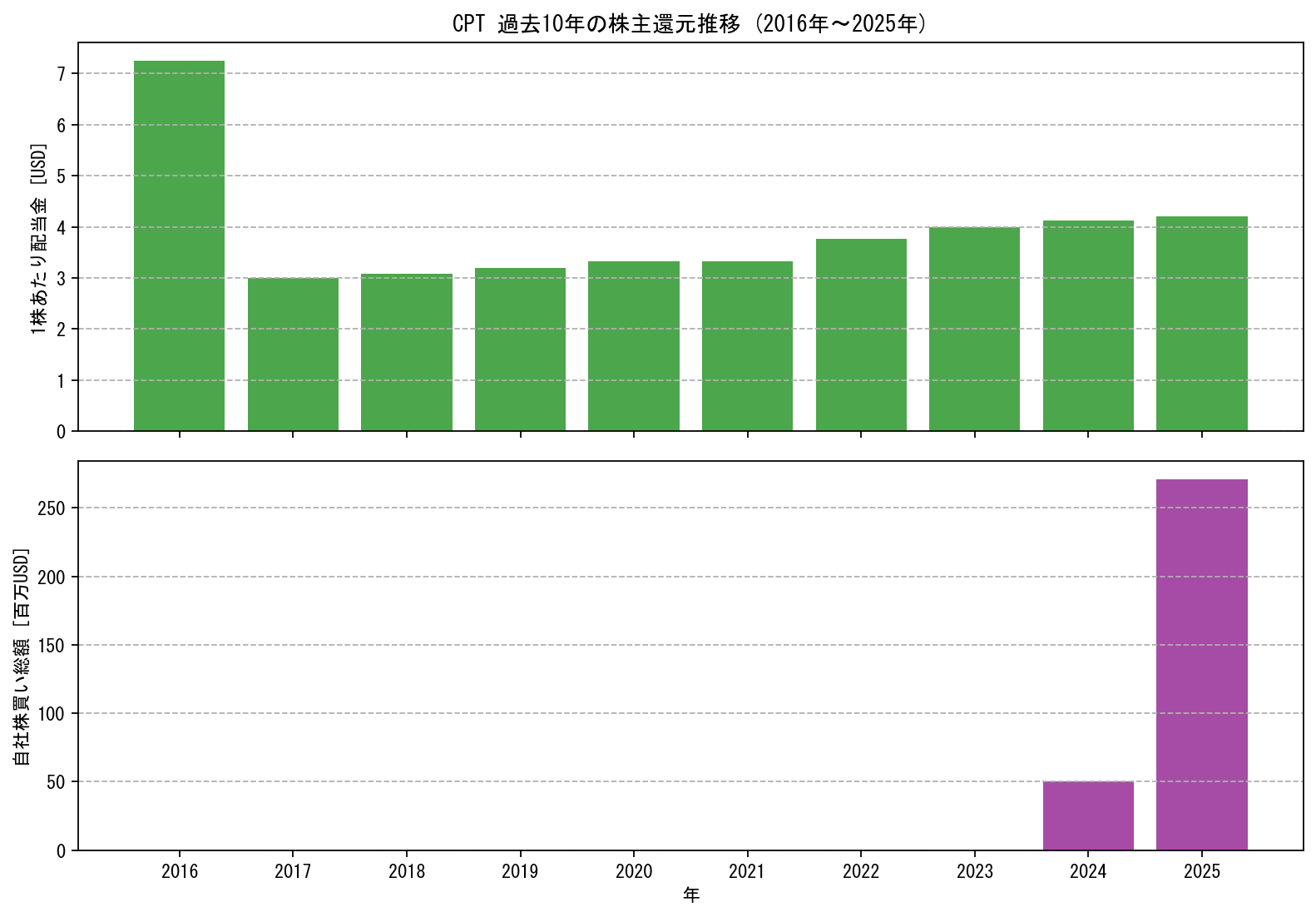 CPTの過去10年間における配当金推移および自社株買い実績グラフ