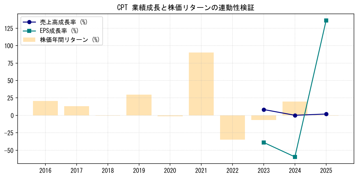 CPTの業績成長率（売上高・EPS）と株価リターンの連動性検証チャート