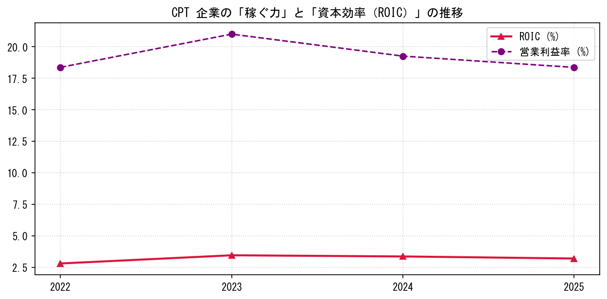 CPTの営業利益率と投下資本利益率（ROIC）の長期推移グラフ