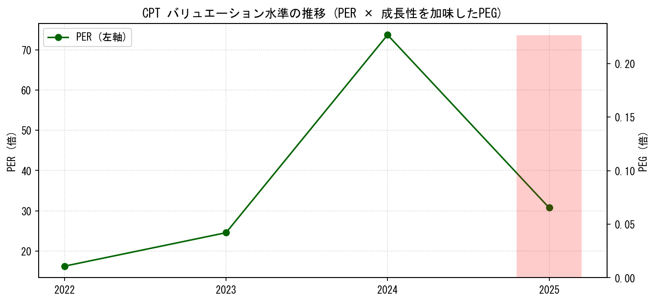 CPTのPERおよびPEGレシオのバリュエーション長期推移グラフ