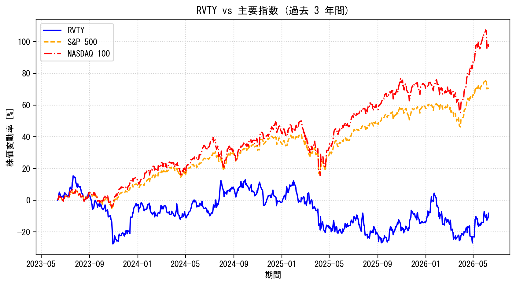 RVTYの過去3年間の株価推移グラフ（S&P500・NASDAQ100比較）
