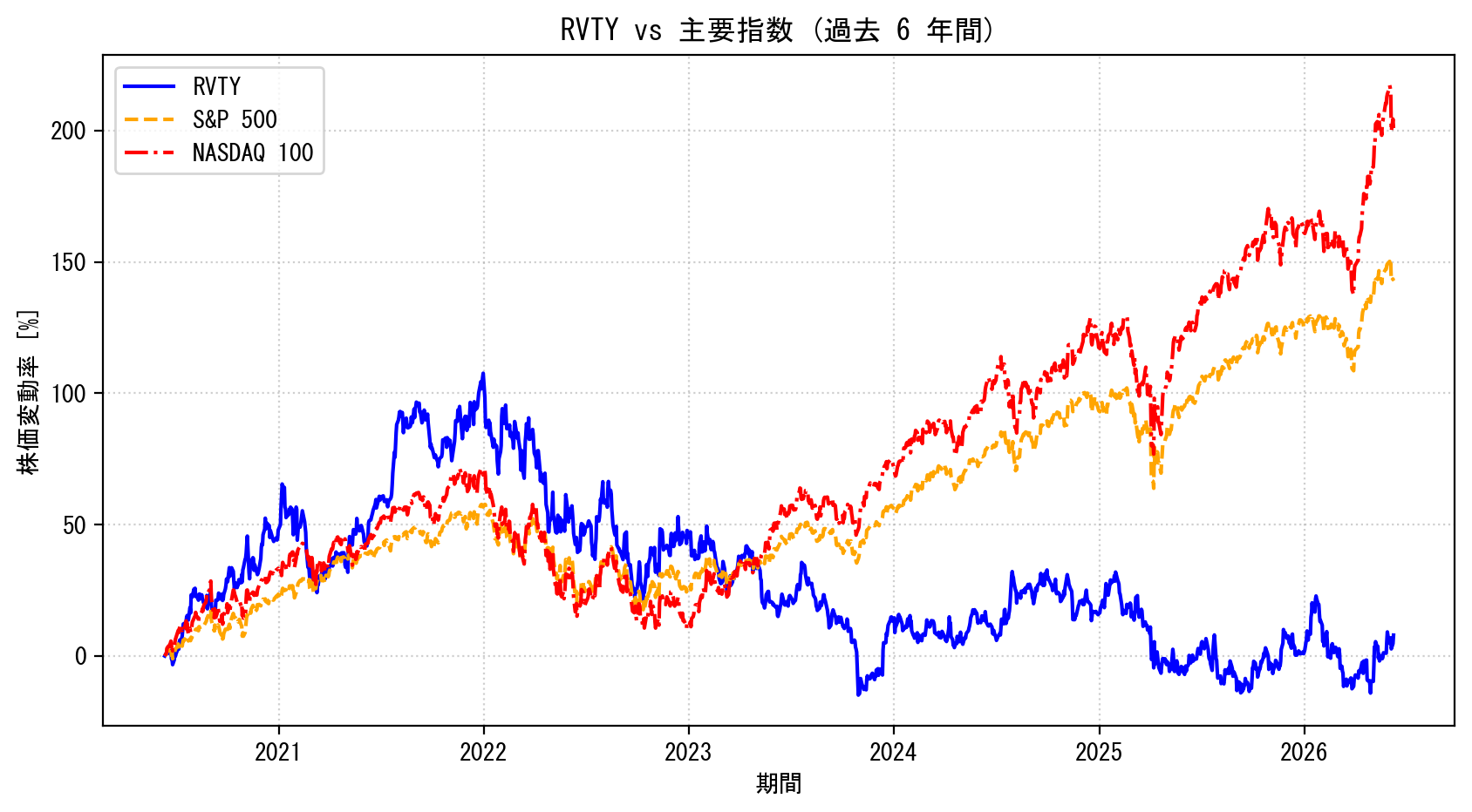 RVTYの過去6年間の株価推移グラフ（S&P500・NASDAQ100比較）