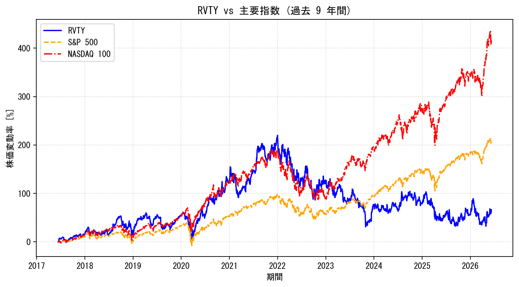 RVTYの過去9年間の株価推移グラフ（S&P500・NASDAQ100比較）