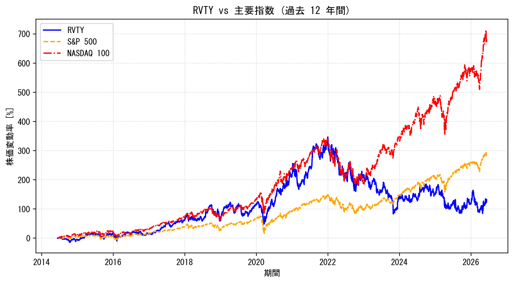RVTYの過去12年間の株価推移グラフ（S&P500・NASDAQ100比較）