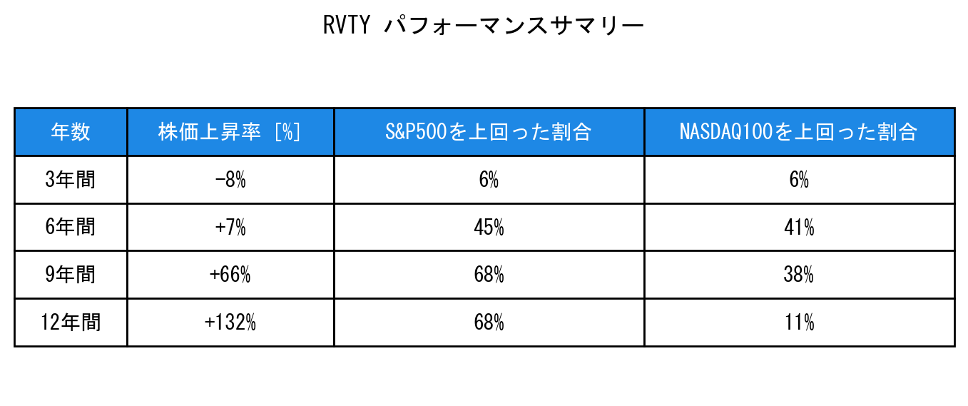 RVTYのインデックス比較パフォーマンスサマリー・勝率データ表