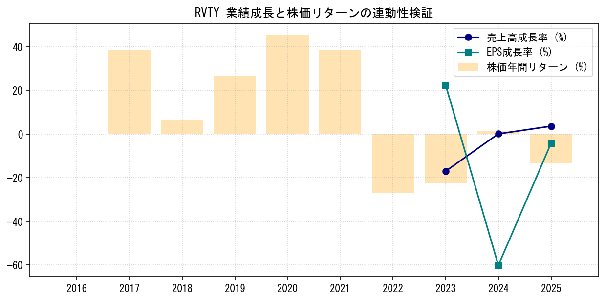 RVTYの業績成長率（売上高・EPS）と株価リターンの連動性検証チャート