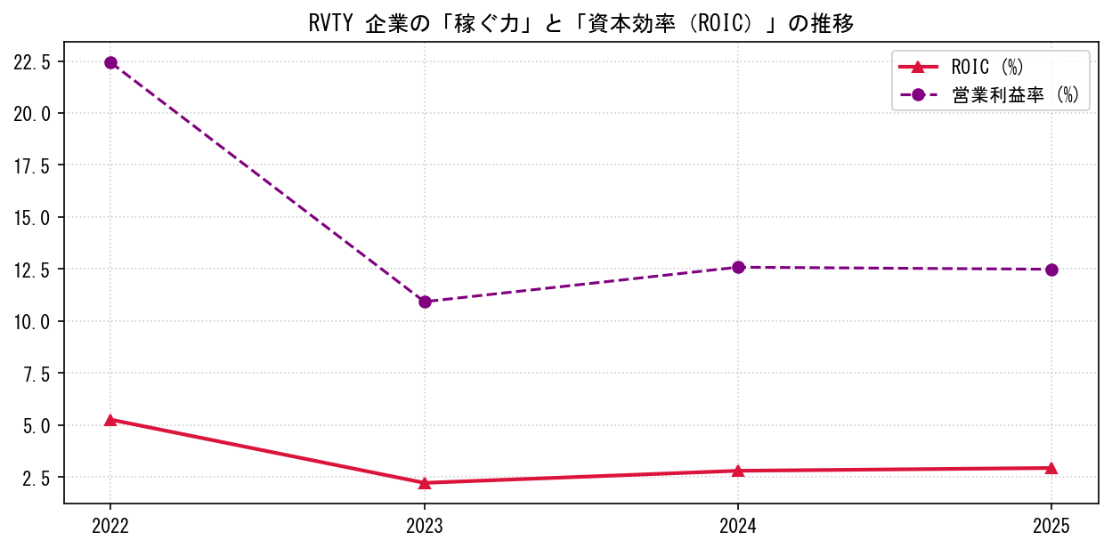 RVTYの営業利益率と投下資本利益率（ROIC）の長期推移グラフ