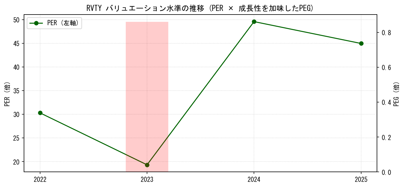 RVTYのPERおよびPEGレシオのバリュエーション長期推移グラフ