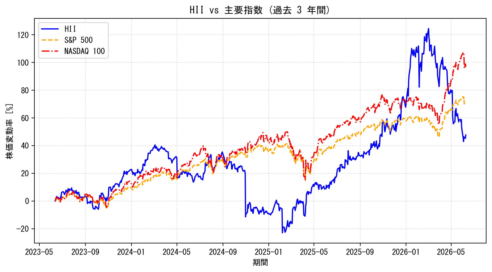 HIIの過去3年間の株価推移グラフ（S&P500・NASDAQ100比較）