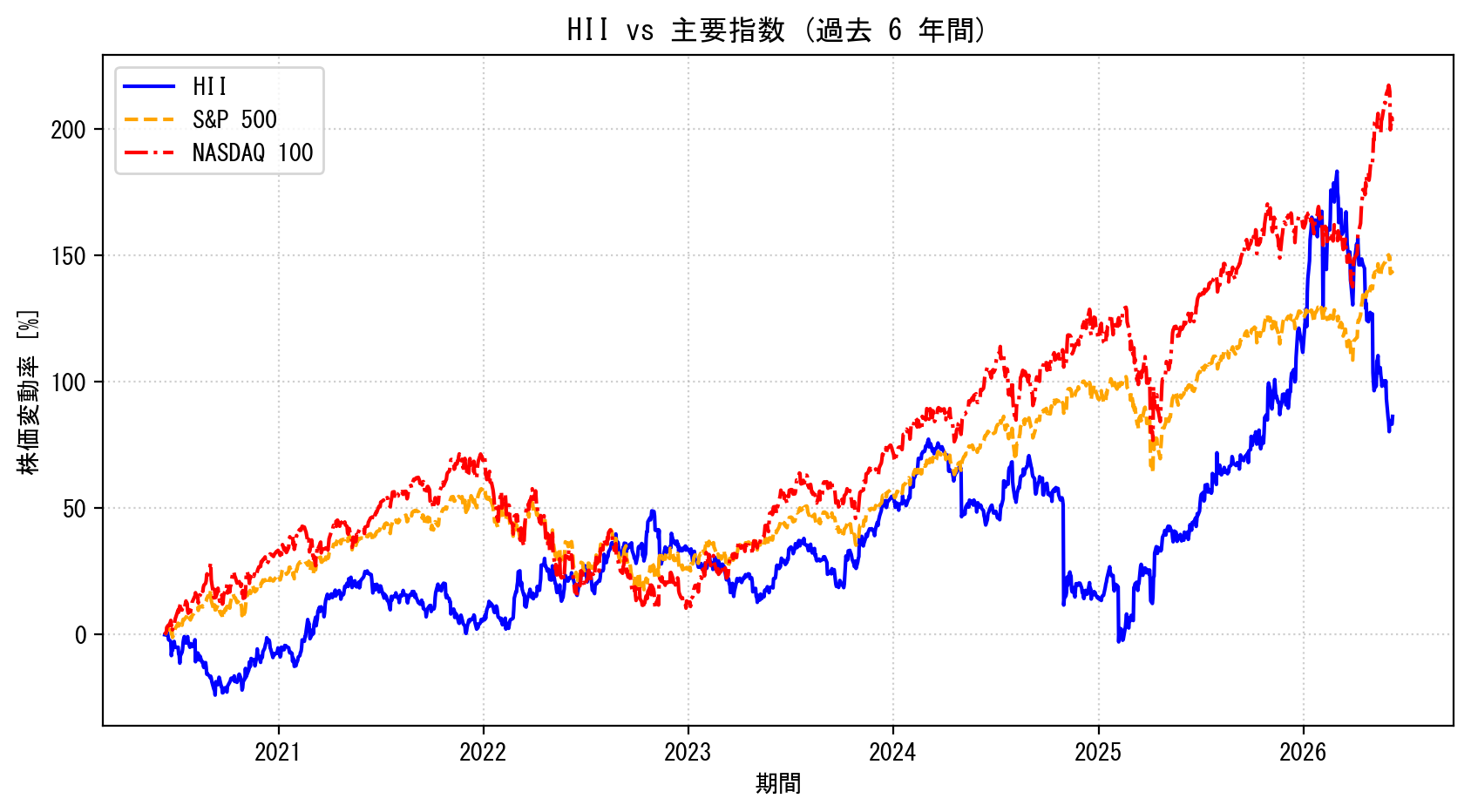 HIIの過去6年間の株価推移グラフ（S&P500・NASDAQ100比較）
