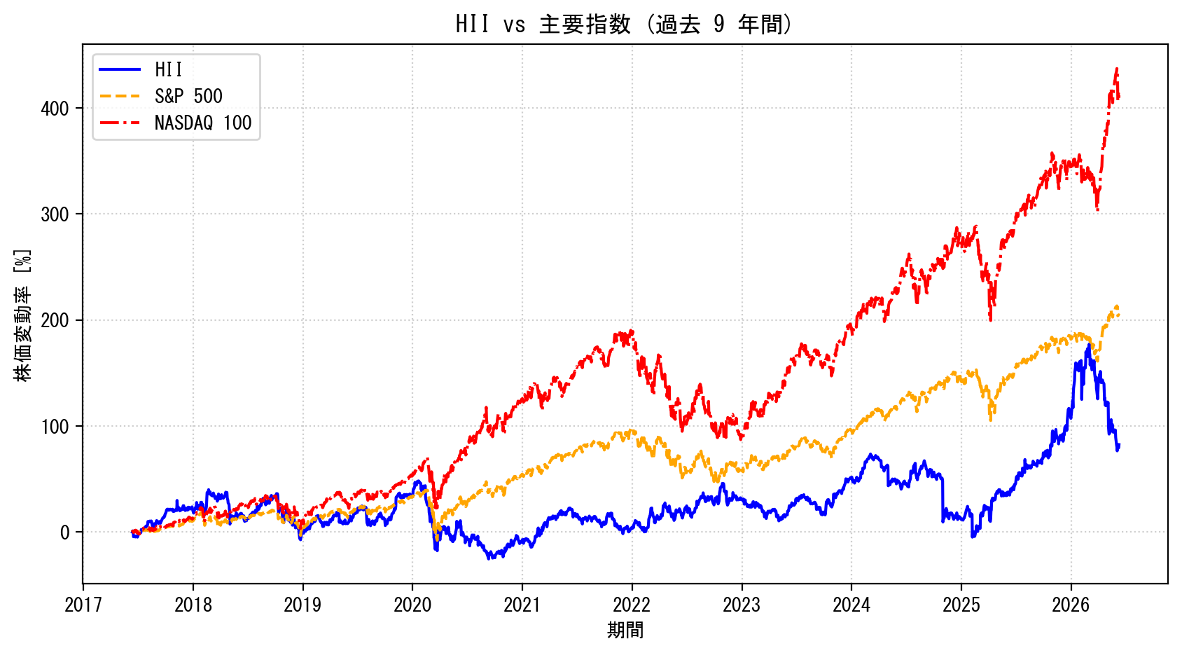HIIの過去9年間の株価推移グラフ（S&P500・NASDAQ100比較）