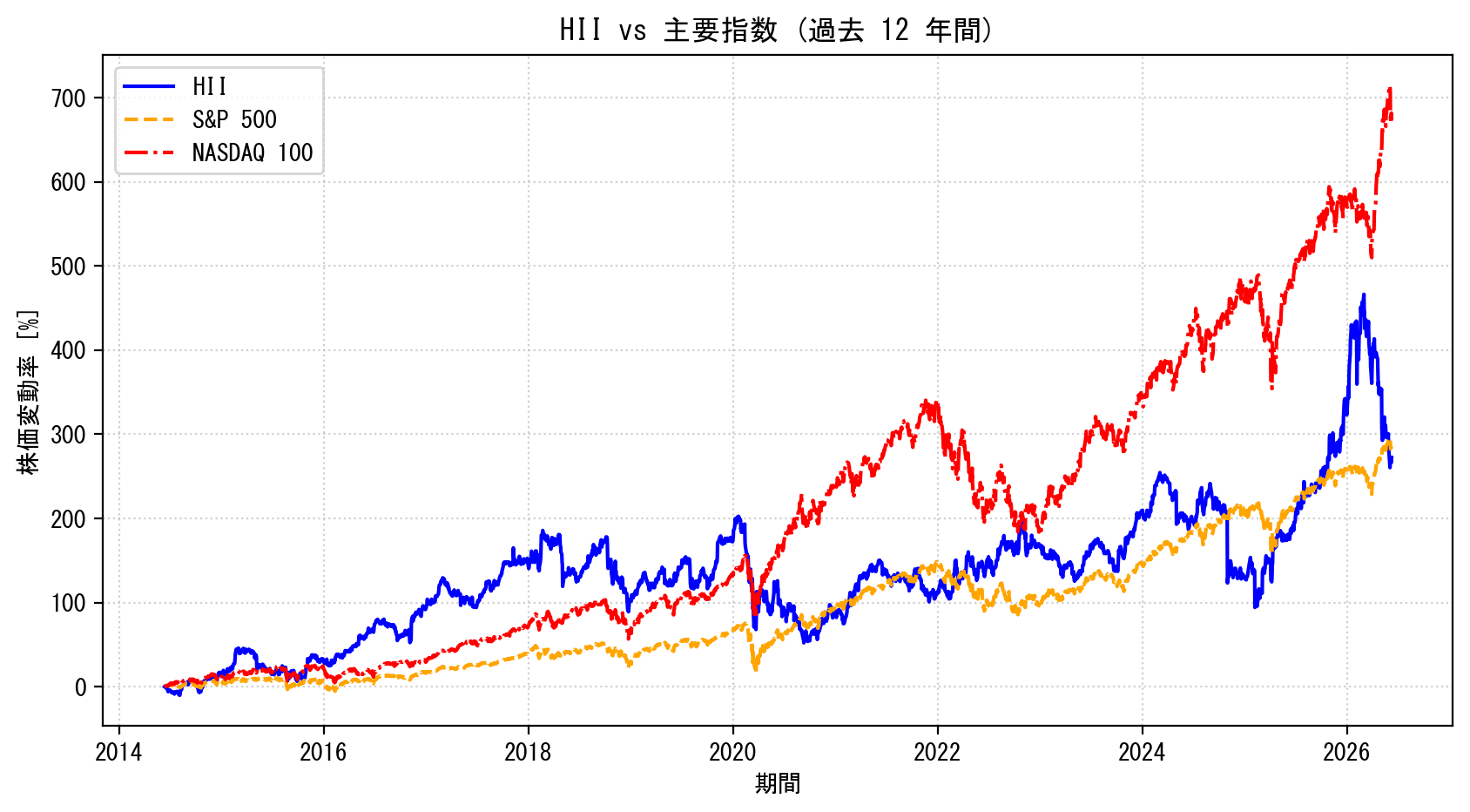 HIIの過去12年間の株価推移グラフ（S&P500・NASDAQ100比較）