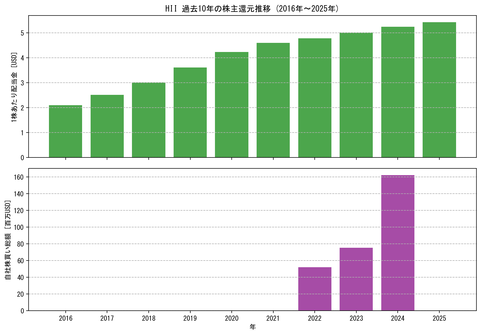 HIIの過去10年間における配当金推移および自社株買い実績グラフ