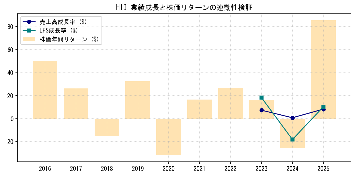 HIIの業績成長率（売上高・EPS）と株価リターンの連動性検証チャート