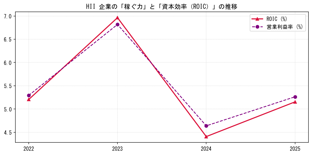 HIIの営業利益率と投下資本利益率（ROIC）の長期推移グラフ
