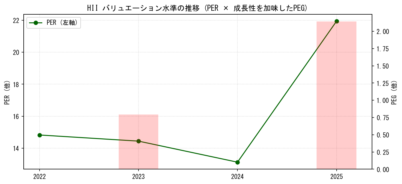 HIIのPERおよびPEGレシオのバリュエーション長期推移グラフ
