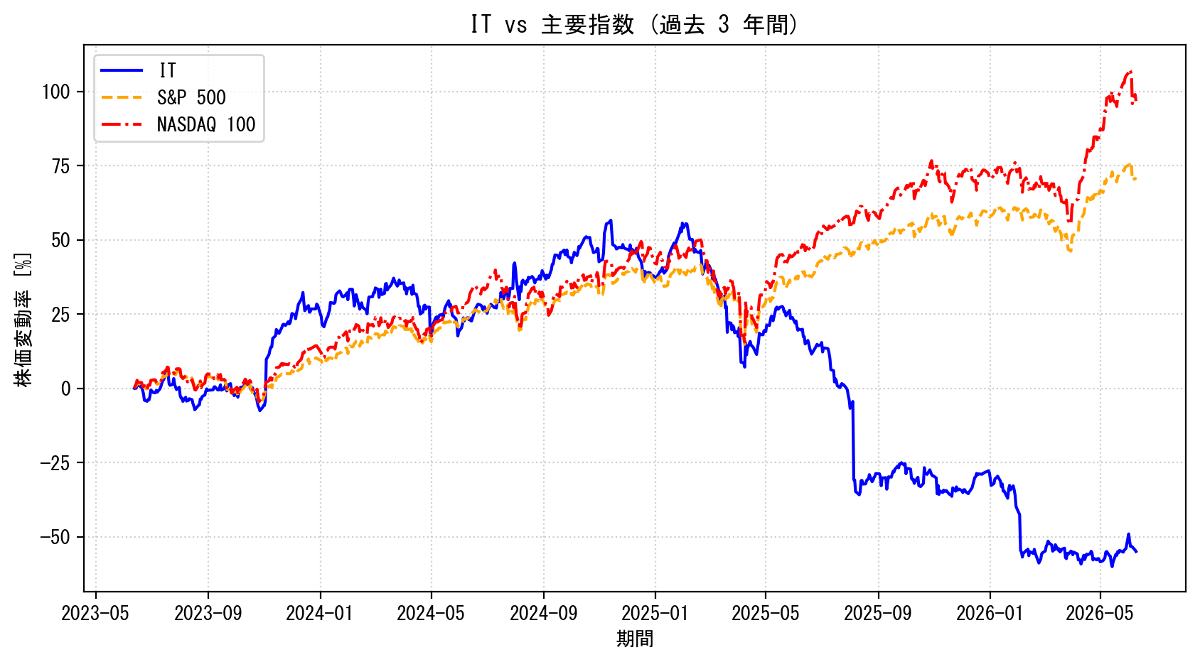 ITの過去3年間の株価推移グラフ（S&P500・NASDAQ100比較）