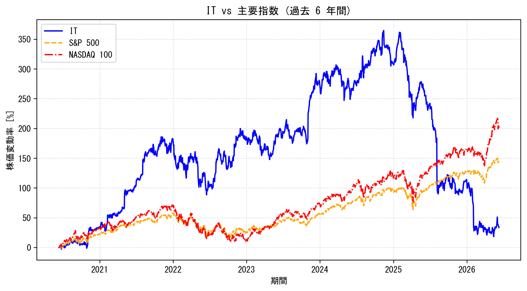 ITの過去6年間の株価推移グラフ（S&P500・NASDAQ100比較）