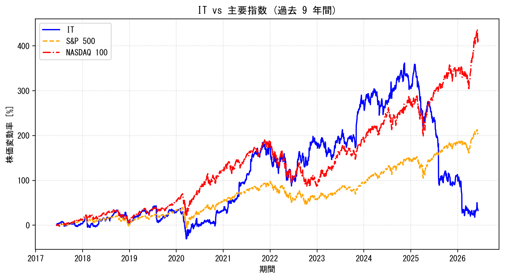 ITの過去9年間の株価推移グラフ（S&P500・NASDAQ100比較）