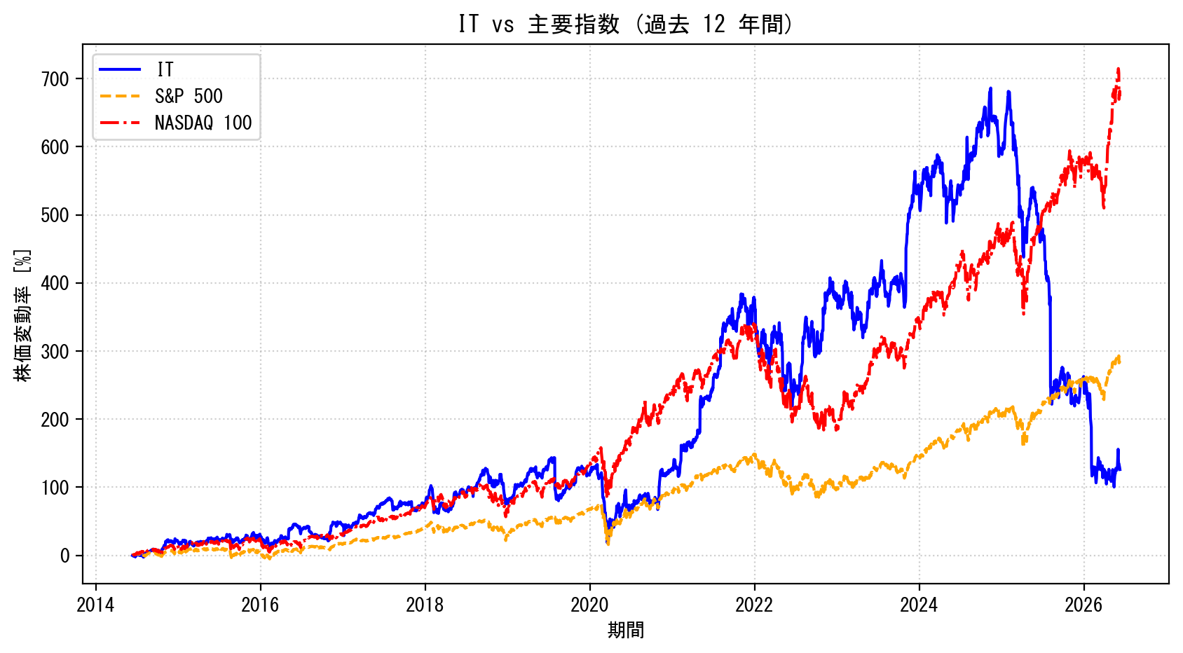 ITの過去12年間の株価推移グラフ（S&P500・NASDAQ100比較）