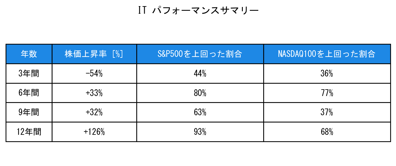 ITのインデックス比較パフォーマンスサマリー・勝率データ表