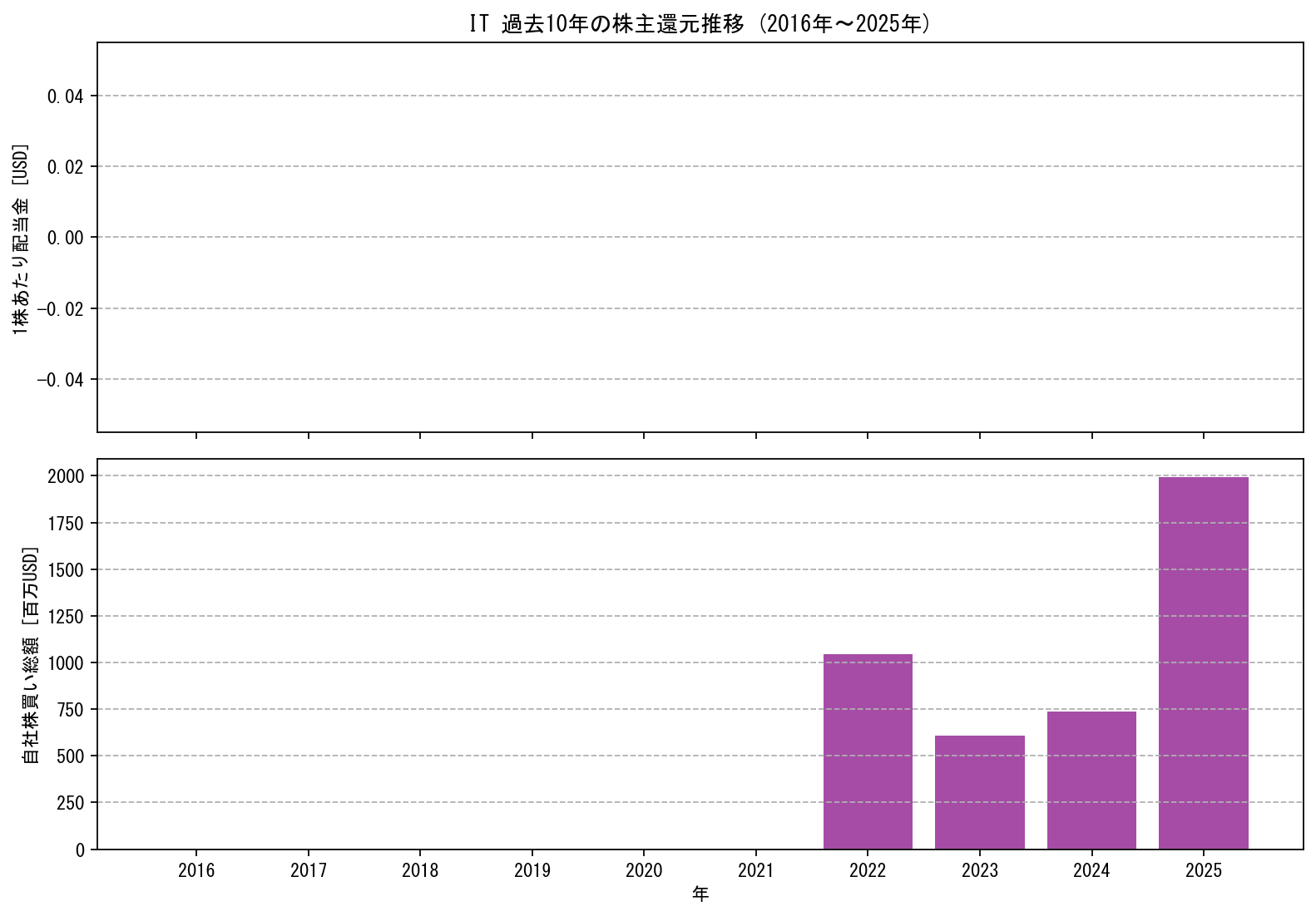 ITの過去10年間における配当金推移および自社株買い実績グラフ