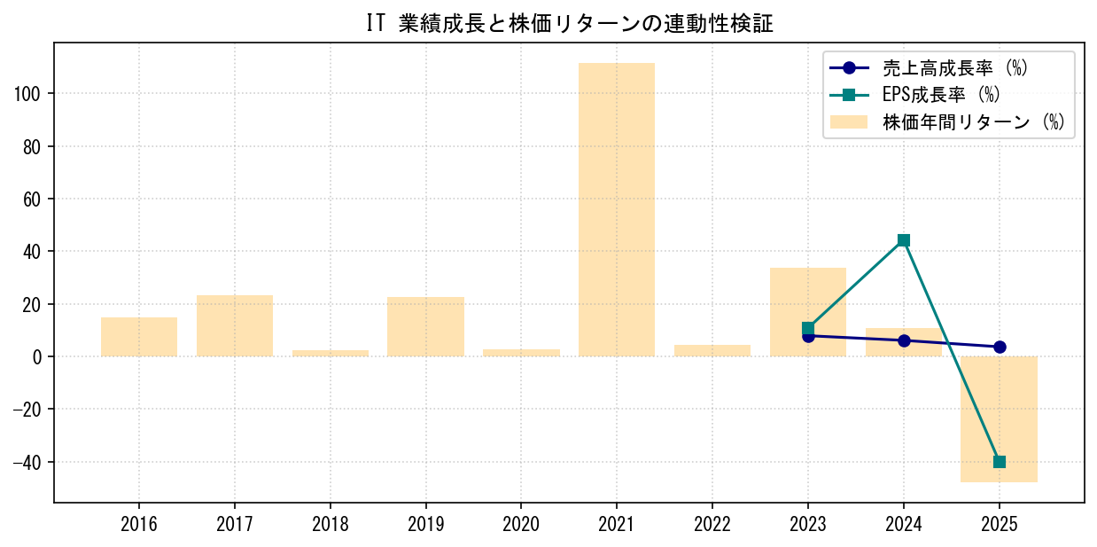 ITの業績成長率（売上高・EPS）と株価リターンの連動性検証チャート