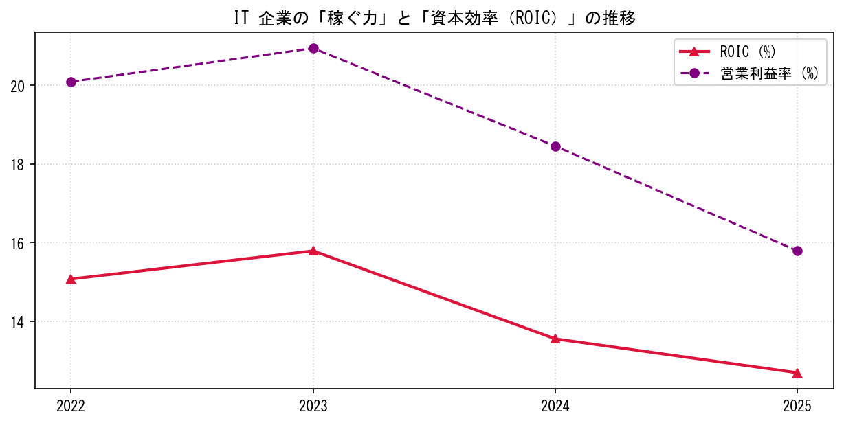 ITの営業利益率と投下資本利益率（ROIC）の長期推移グラフ