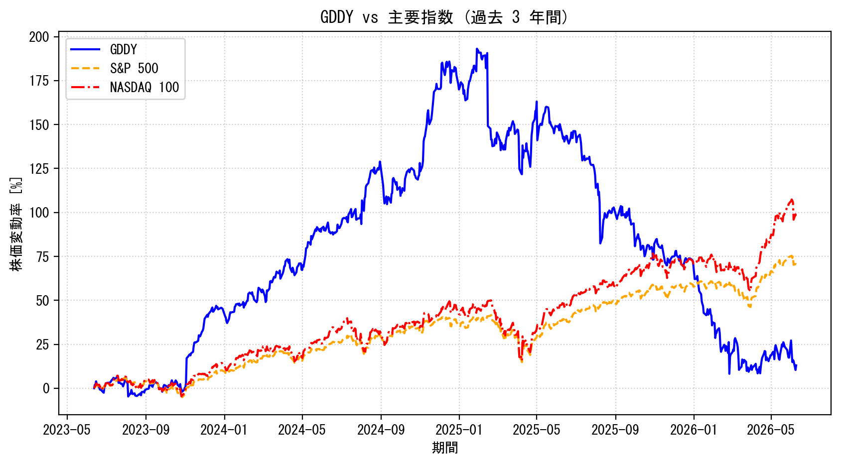 GDDYの過去3年間の株価推移グラフ（S&P500・NASDAQ100比較）