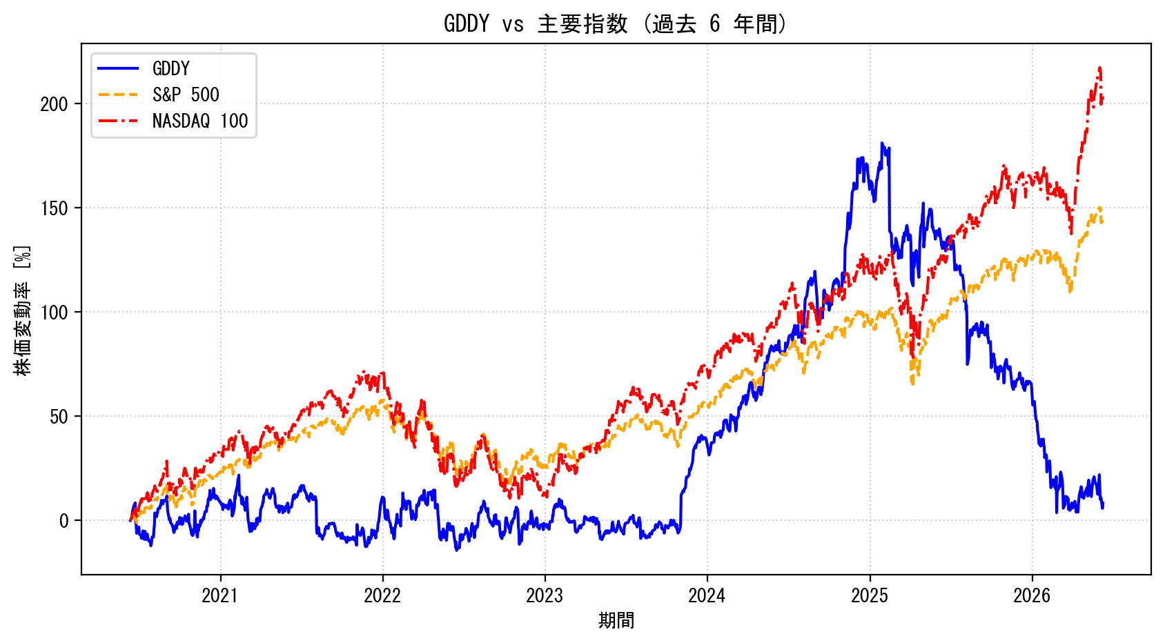 GDDYの過去6年間の株価推移グラフ（S&P500・NASDAQ100比較）