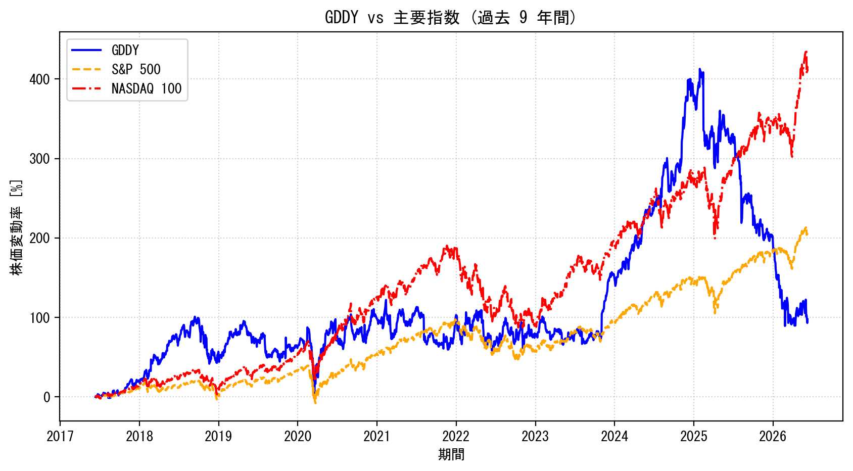 GDDYの過去9年間の株価推移グラフ（S&P500・NASDAQ100比較）
