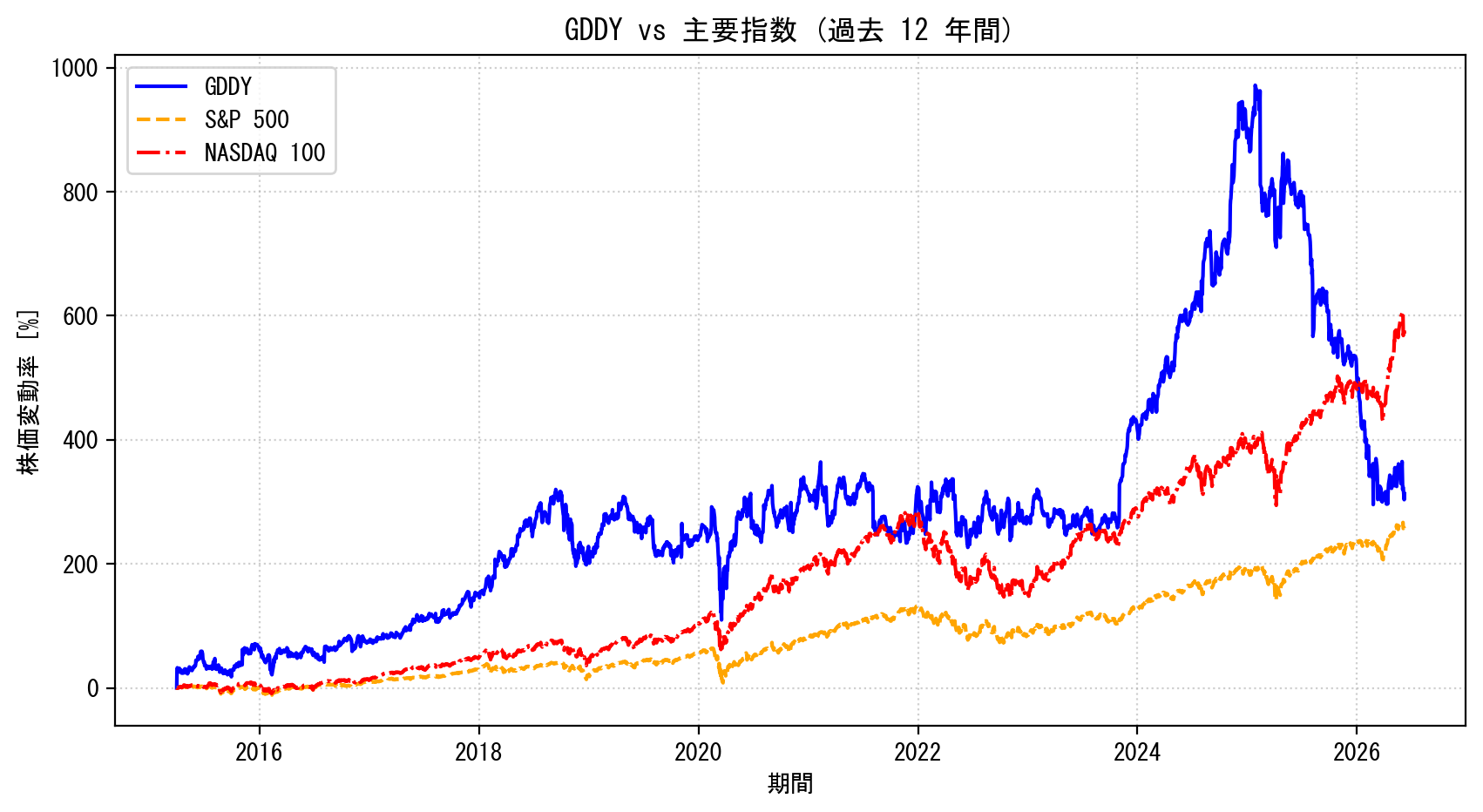 GDDYの過去12年間の株価推移グラフ（S&P500・NASDAQ100比較）