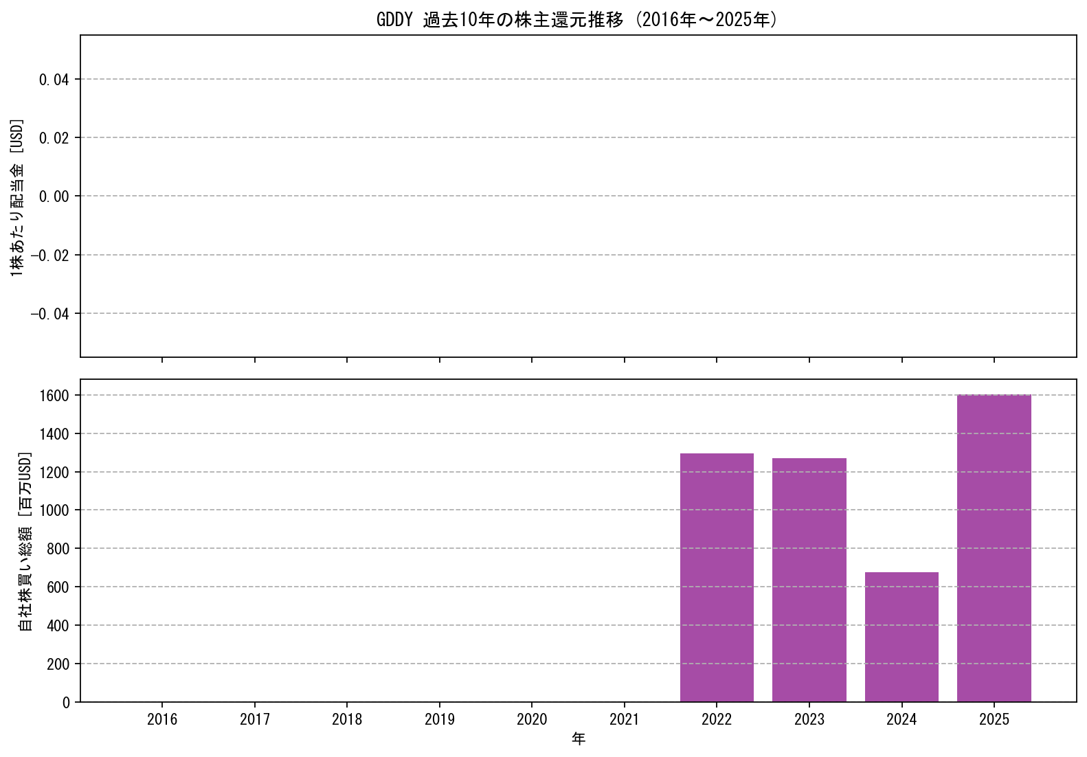 GDDYの過去10年間における配当金推移および自社株買い実績グラフ