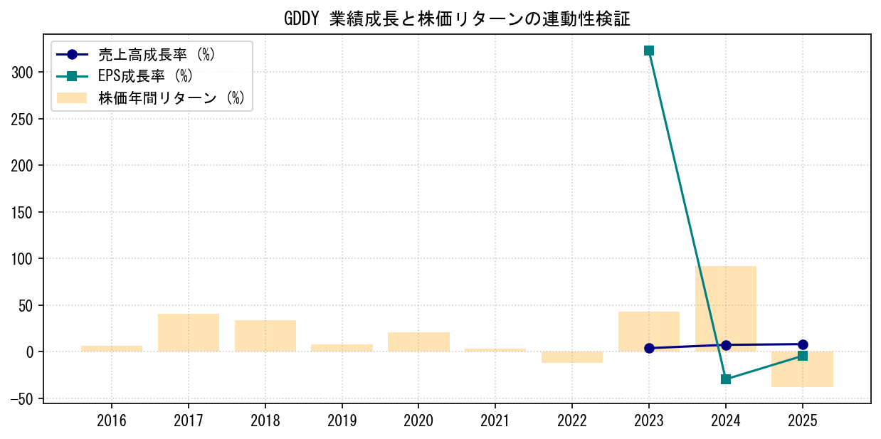GDDYの業績成長率（売上高・EPS）と株価リターンの連動性検証チャート