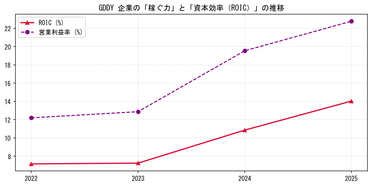 GDDYの営業利益率と投下資本利益率（ROIC）の長期推移グラフ