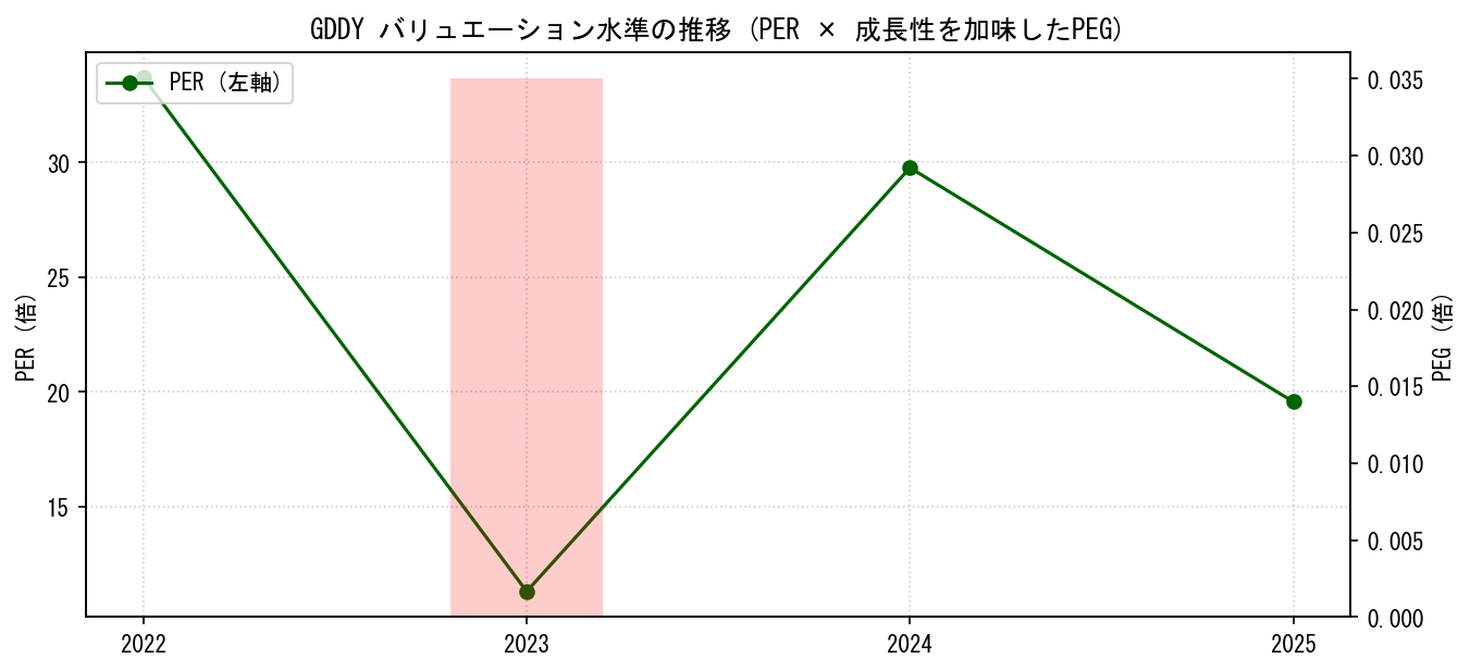 GDDYのPERおよびPEGレシオのバリュエーション長期推移グラフ