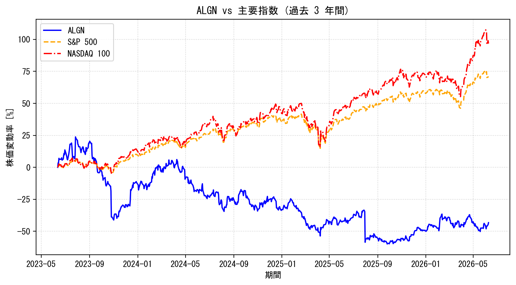 ALGNの過去3年間の株価推移グラフ（S&P500・NASDAQ100比較）