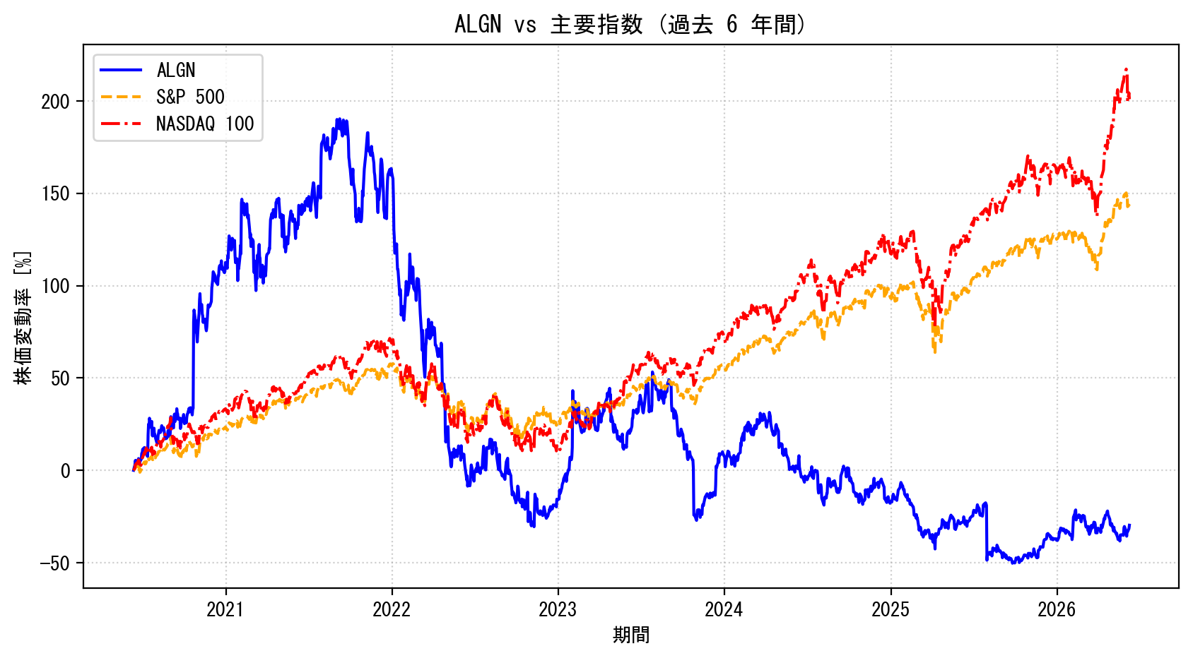 ALGNの過去6年間の株価推移グラフ（S&P500・NASDAQ100比較）