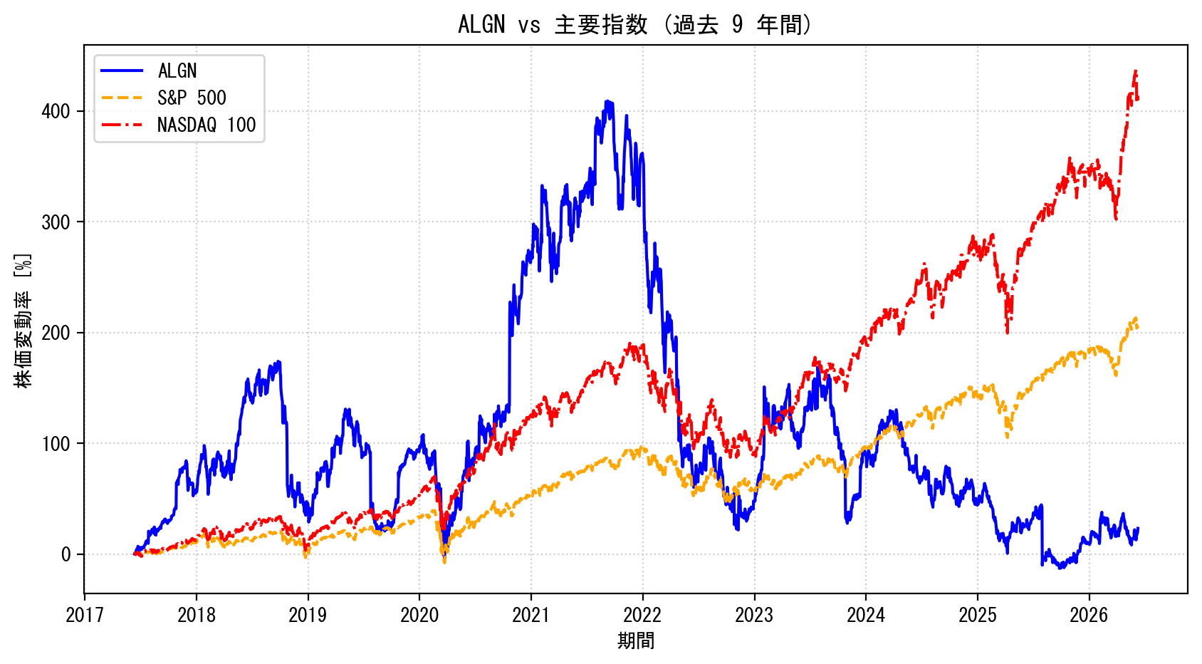 ALGNの過去9年間の株価推移グラフ（S&P500・NASDAQ100比較）