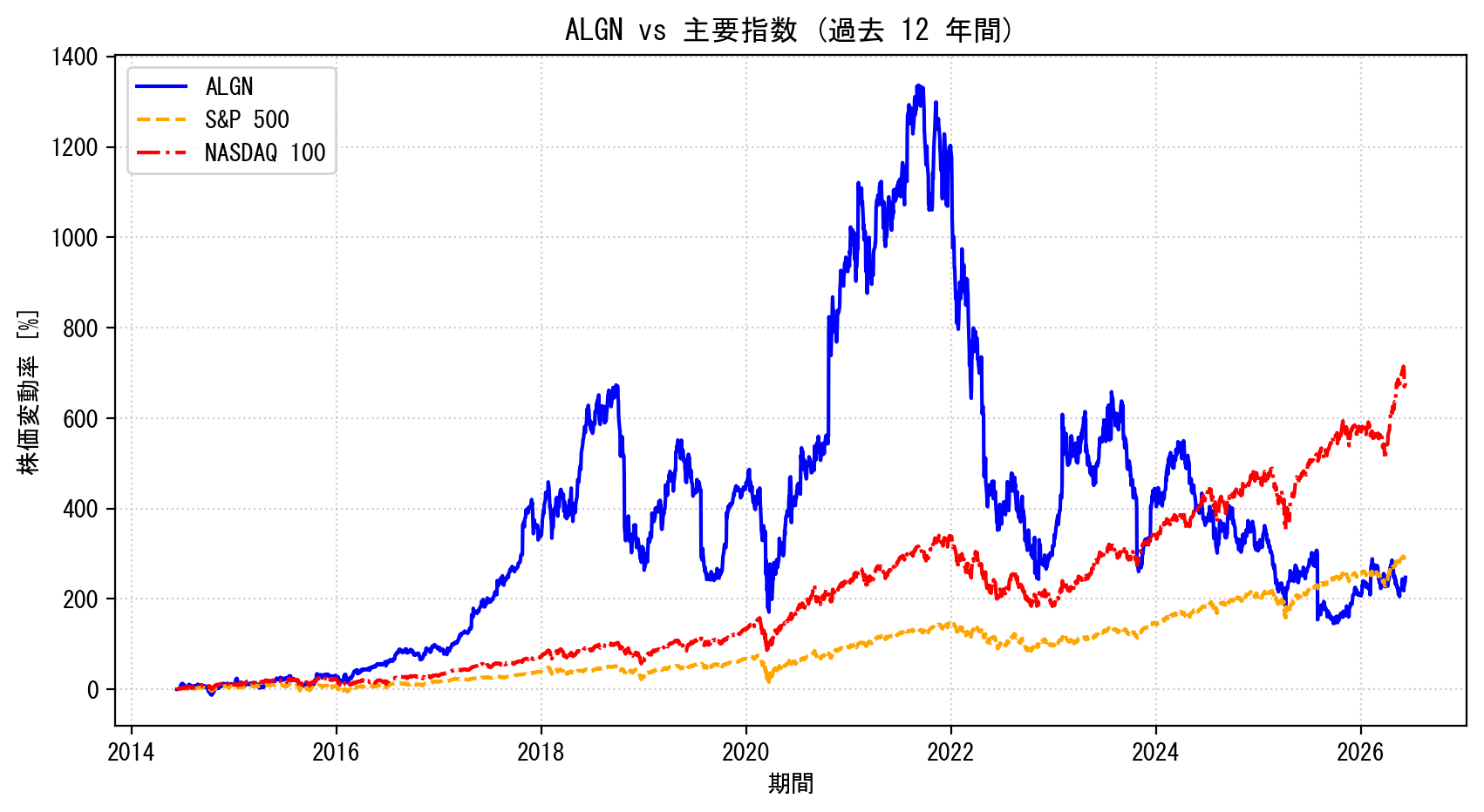 ALGNの過去12年間の株価推移グラフ（S&P500・NASDAQ100比較）