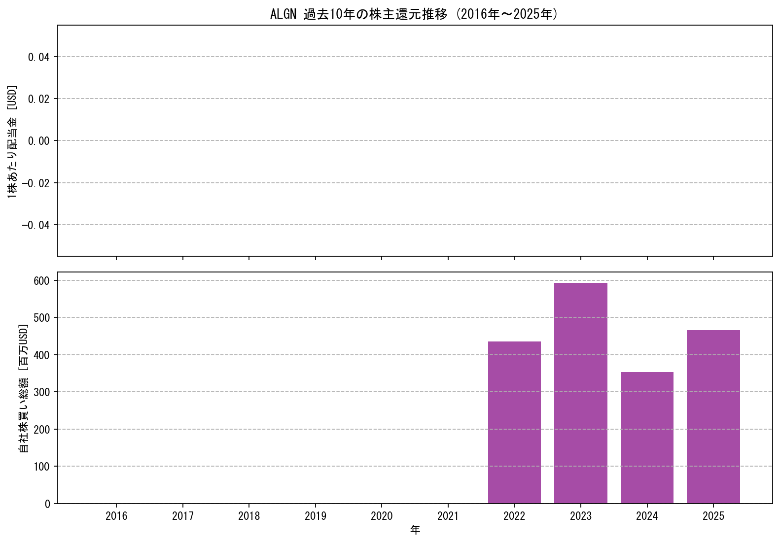 ALGNの過去10年間における配当金推移および自社株買い実績グラフ