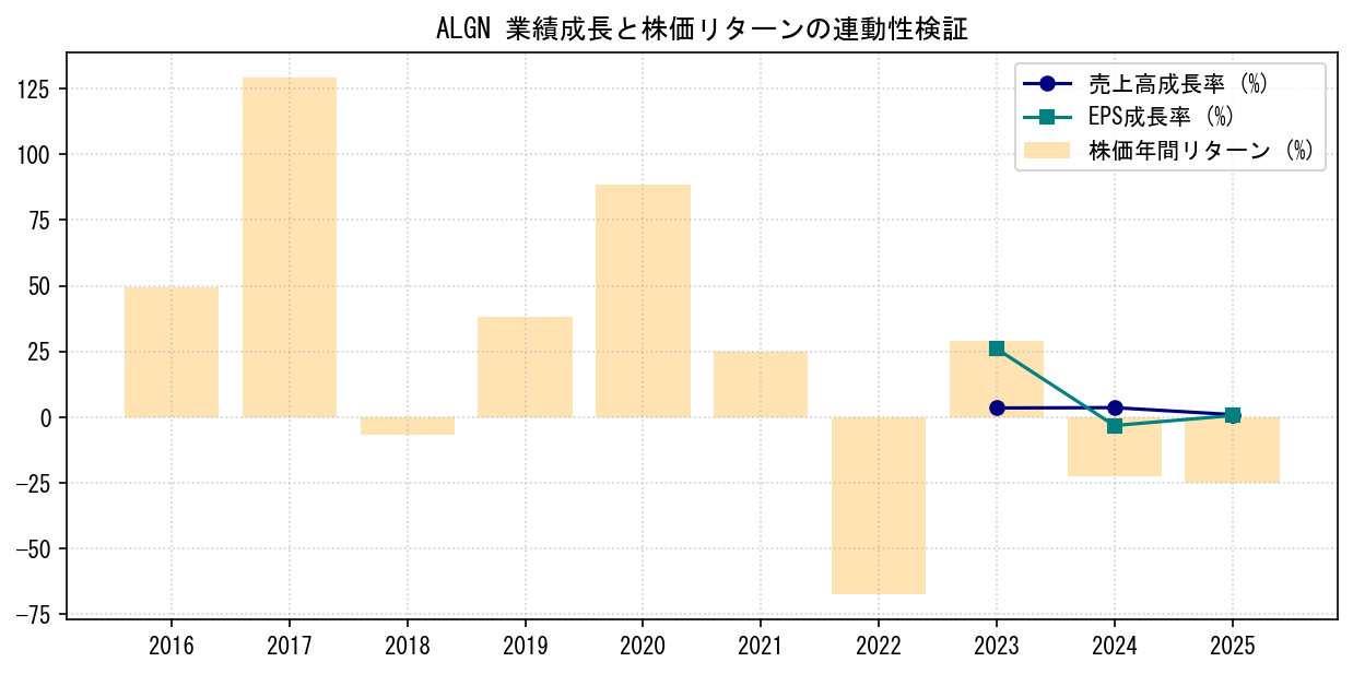ALGNの業績成長率（売上高・EPS）と株価リターンの連動性検証チャート