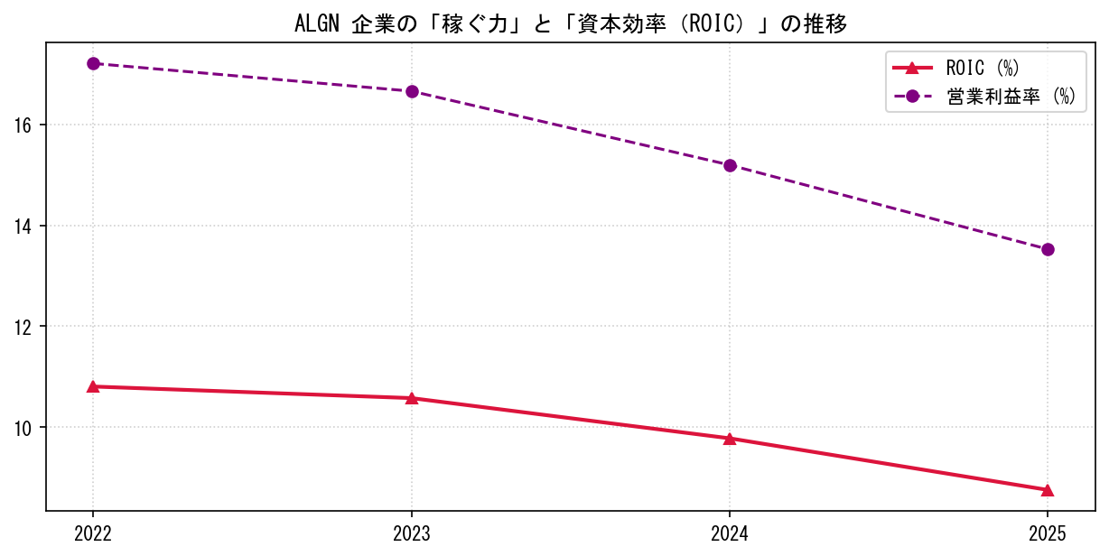 ALGNの営業利益率と投下資本利益率（ROIC）の長期推移グラフ