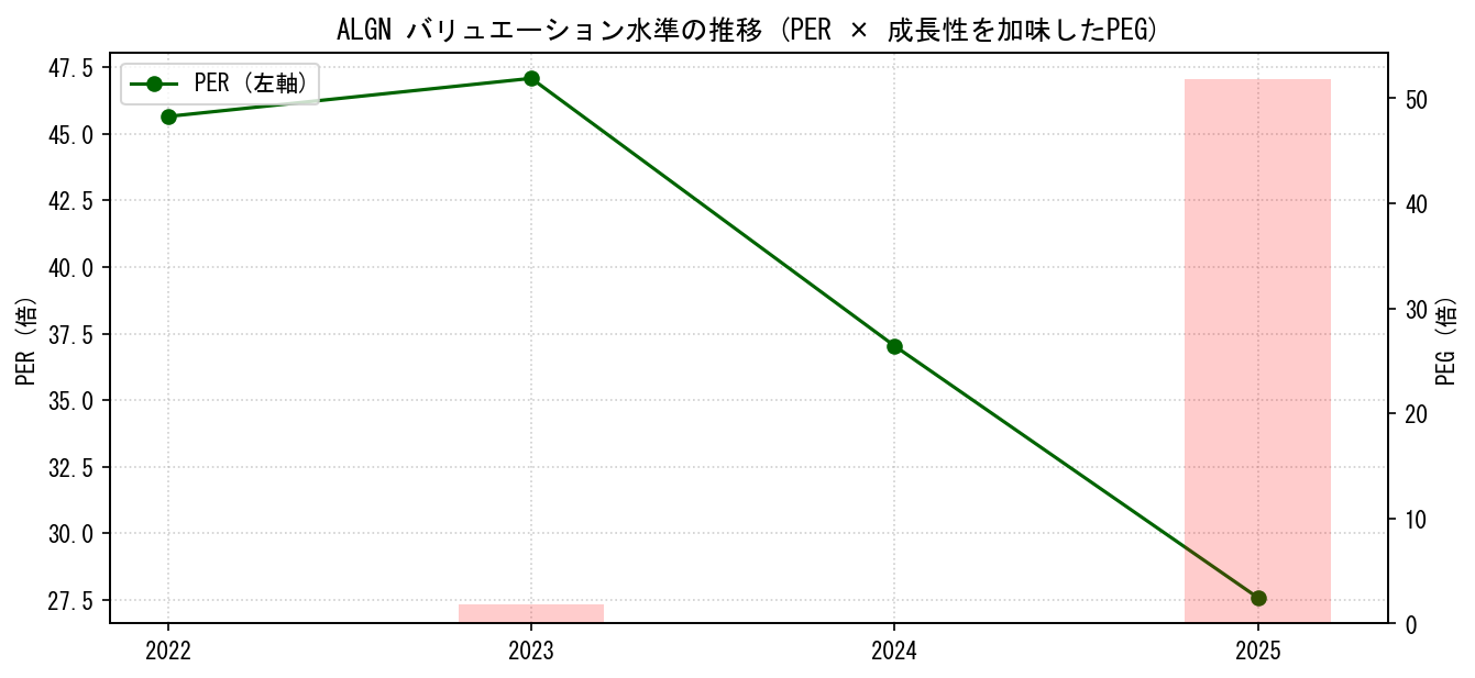 ALGNのPERおよびPEGレシオのバリュエーション長期推移グラフ