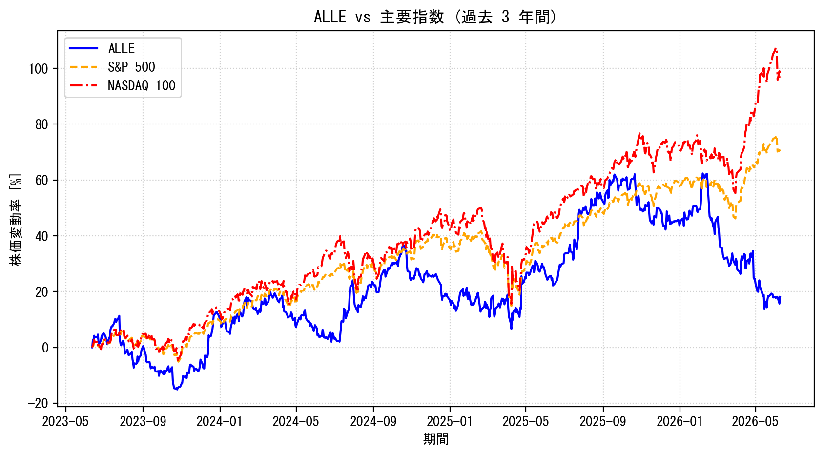 ALLEの過去3年間の株価推移グラフ（S&P500・NASDAQ100比較）