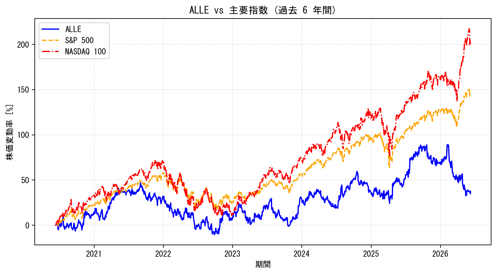 ALLEの過去6年間の株価推移グラフ（S&P500・NASDAQ100比較）