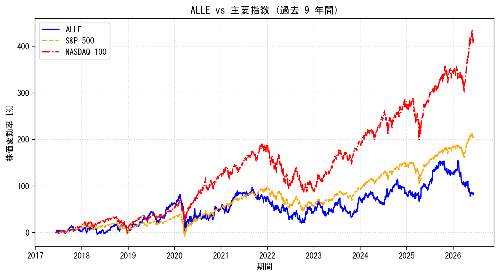 ALLEの過去9年間の株価推移グラフ（S&P500・NASDAQ100比較）