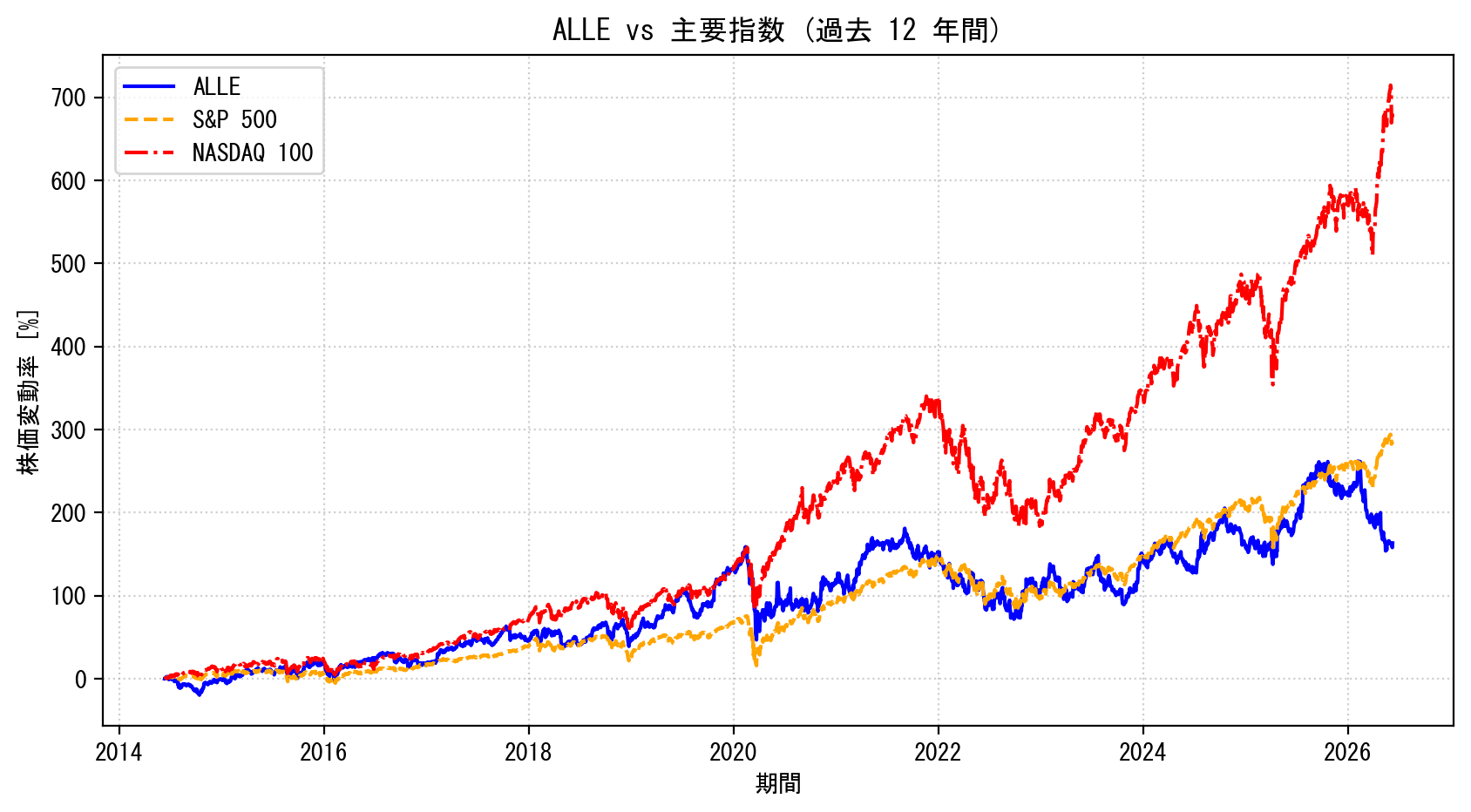 ALLEの過去12年間の株価推移グラフ（S&P500・NASDAQ100比較）