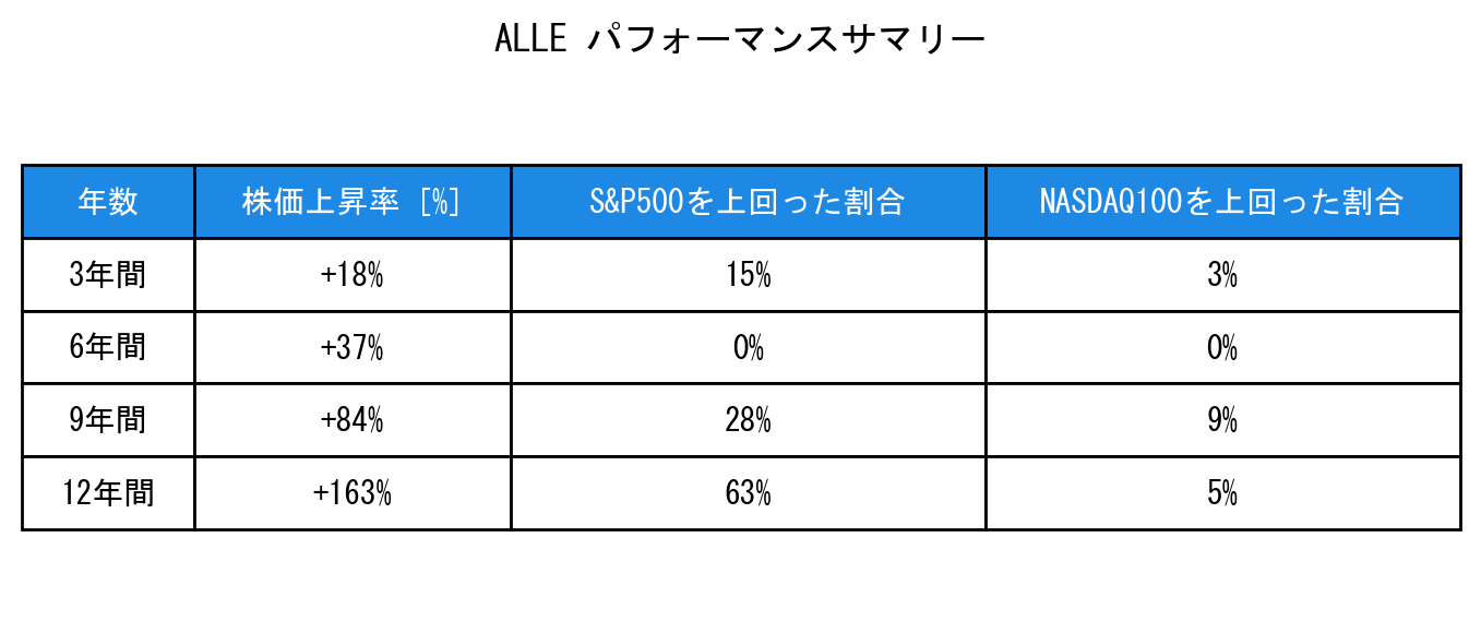ALLEのインデックス比較パフォーマンスサマリー・勝率データ表